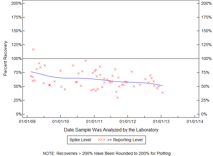 Plot of pctrecov by newdate