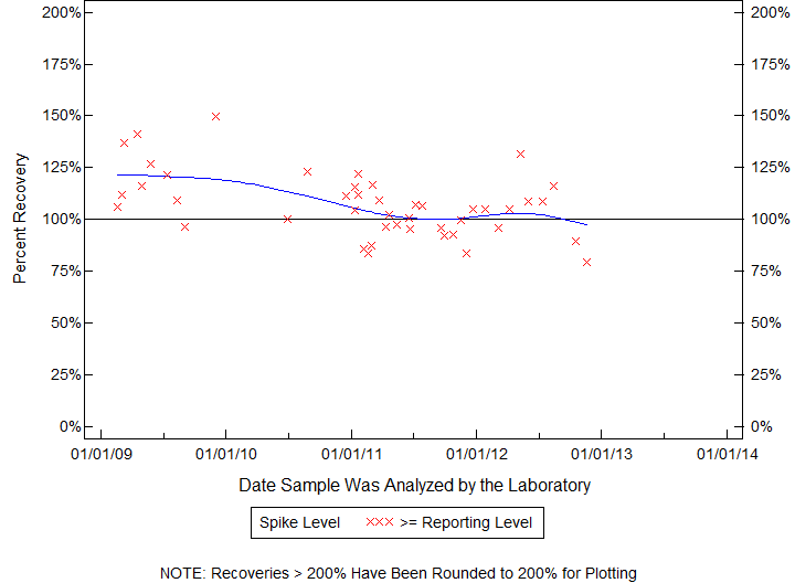 Plot of pctrecov by newdate