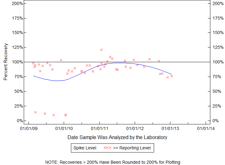 Plot of pctrecov by newdate