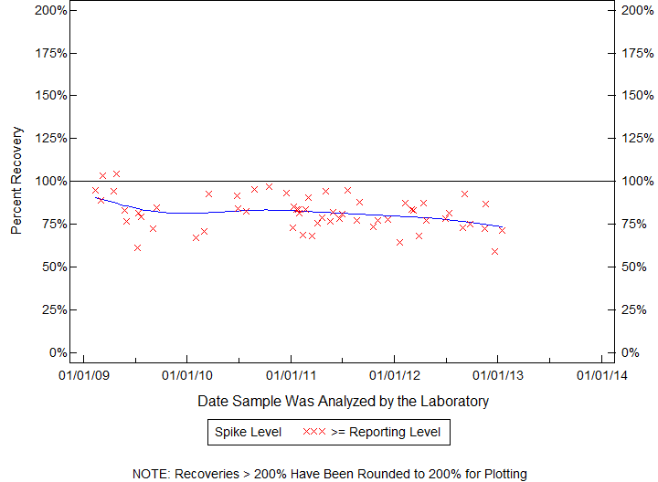 Plot of pctrecov by newdate