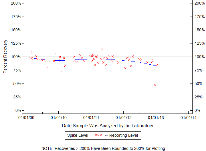Plot of pctrecov by newdate