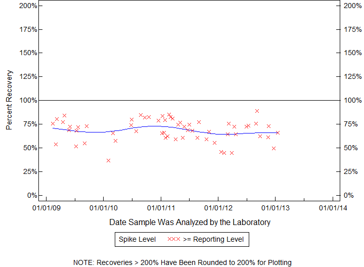 Plot of pctrecov by newdate