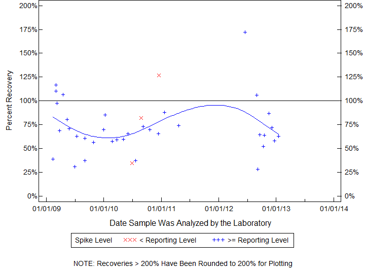 Plot of pctrecov by newdate