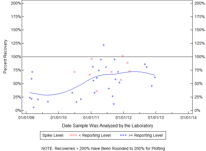 Plot of pctrecov by newdate