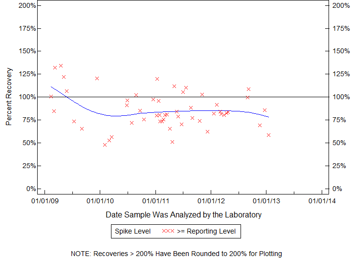 Plot of pctrecov by newdate