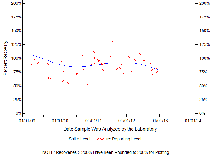 Plot of pctrecov by newdate