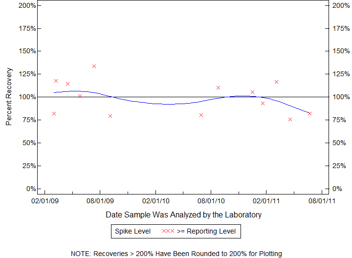 Plot of pctrecov by newdate