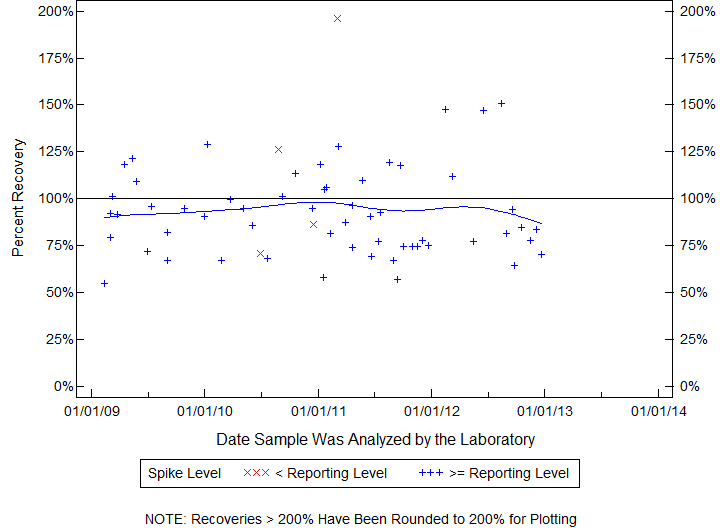 Plot of pctrecov by newdate