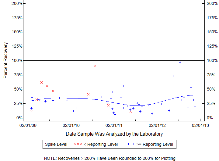 Plot of pctrecov by newdate