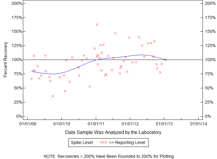 Plot of pctrecov by newdate