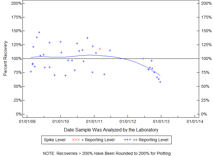 Plot of pctrecov by newdate