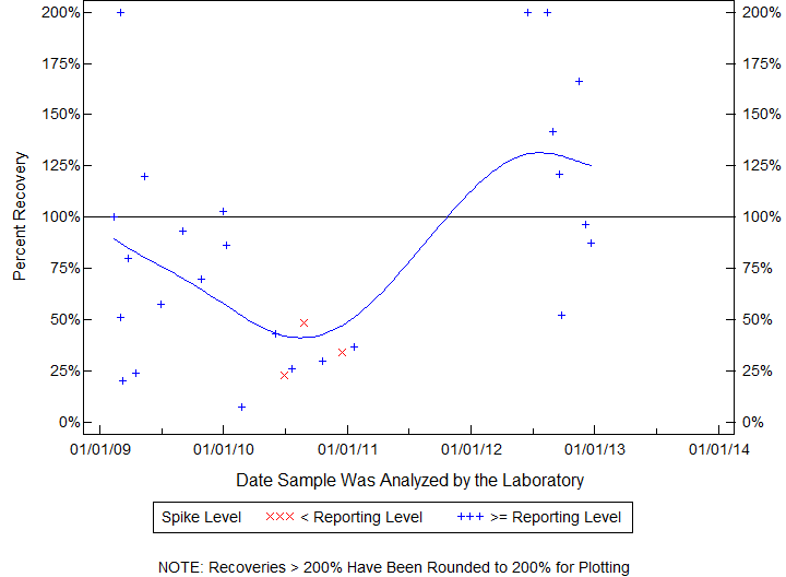 Plot of pctrecov by newdate