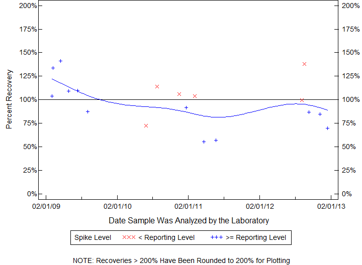 Plot of pctrecov by newdate