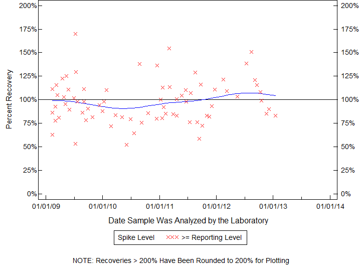 Plot of pctrecov by newdate