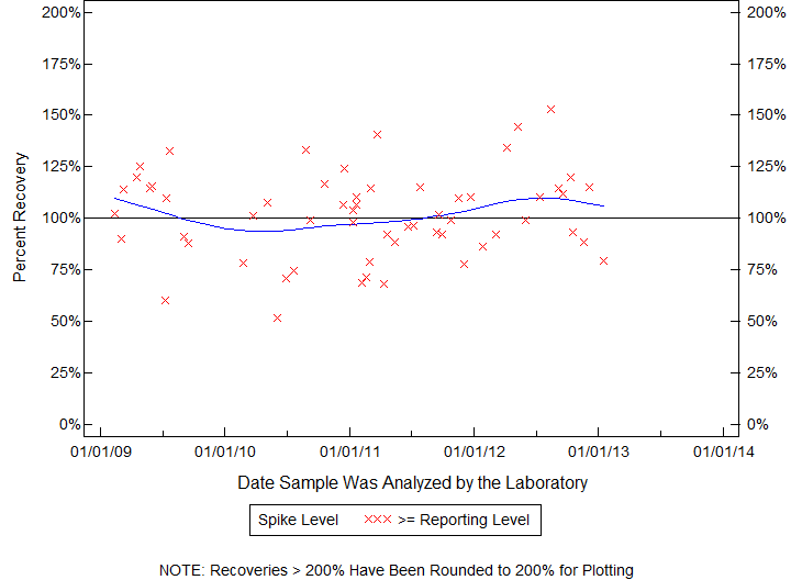 Plot of pctrecov by newdate