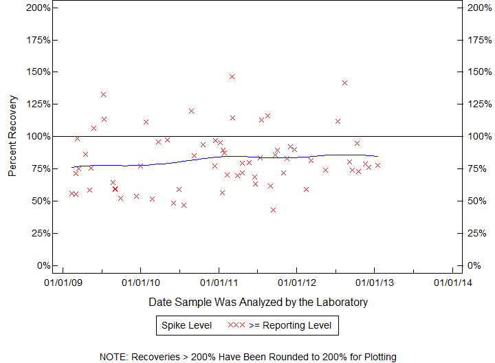 Plot of pctrecov by newdate