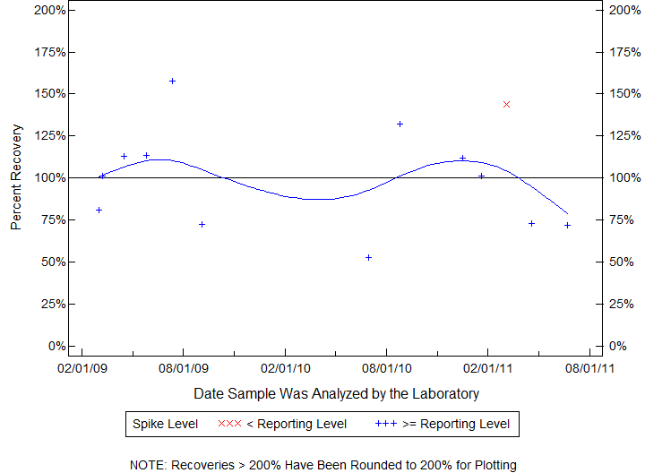 Plot of pctrecov by newdate