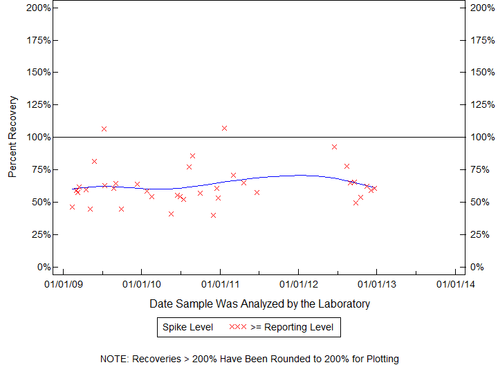 Plot of pctrecov by newdate
