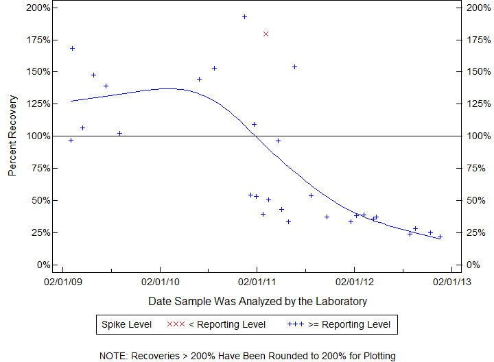 Plot of pctrecov by newdate