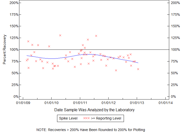 Plot of pctrecov by newdate