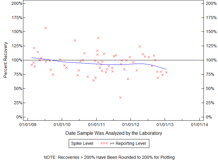 Plot of pctrecov by newdate