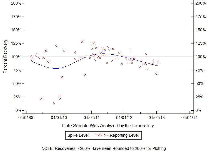 Plot of pctrecov by newdate