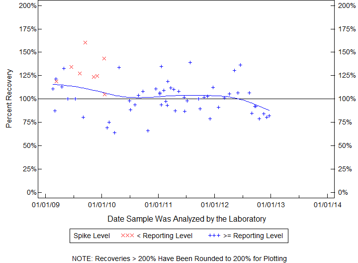 Plot of pctrecov by newdate
