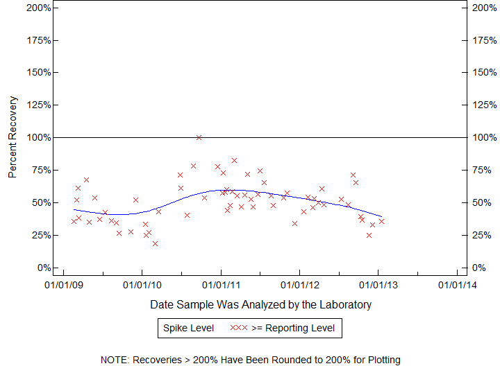 Plot of pctrecov by newdate