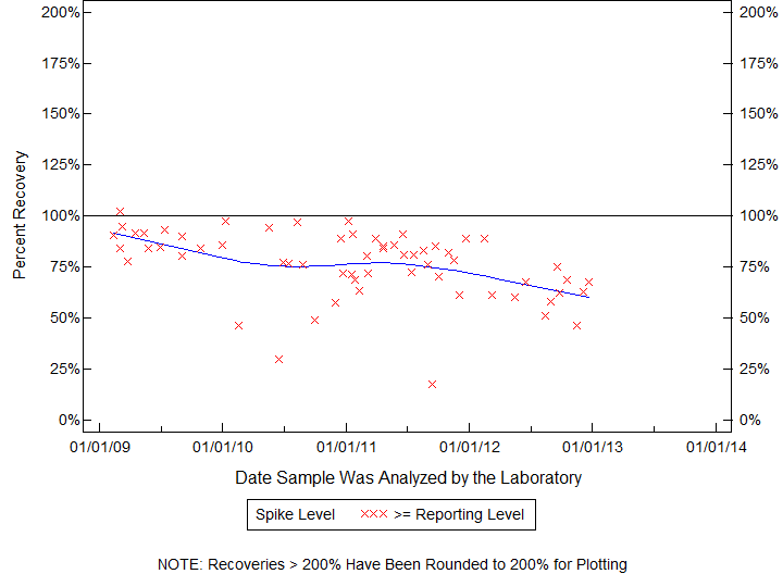 Plot of pctrecov by newdate