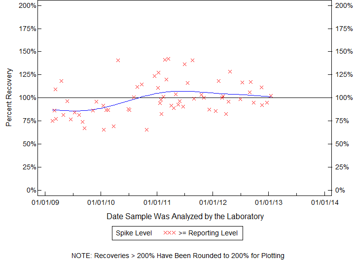 Plot of pctrecov by newdate