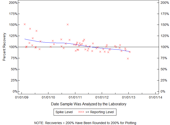 Plot of pctrecov by newdate