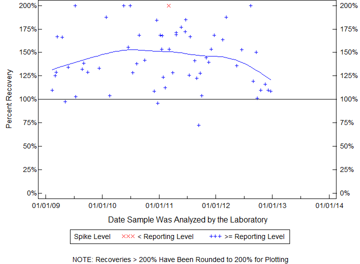 Plot of pctrecov by newdate