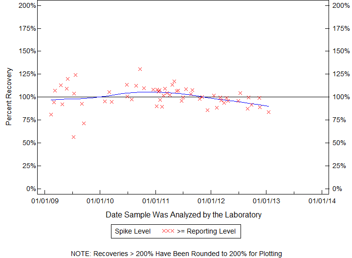 Plot of pctrecov by newdate