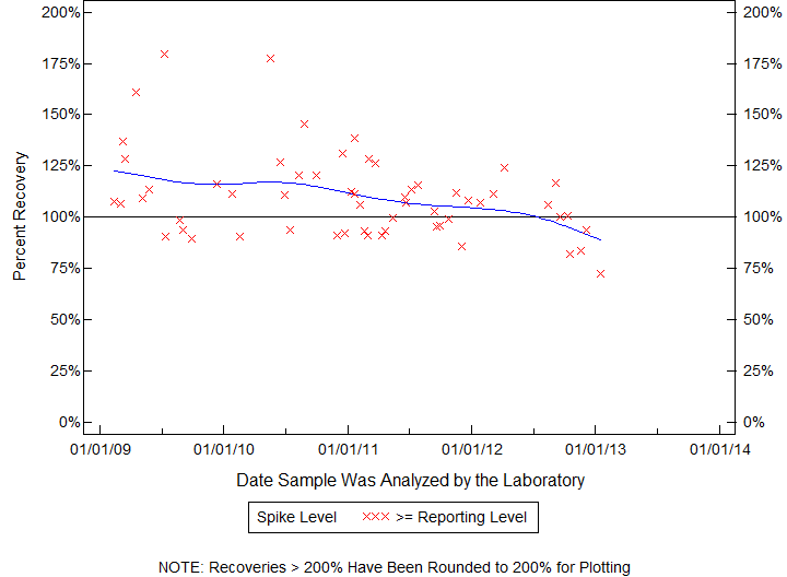 Plot of pctrecov by newdate