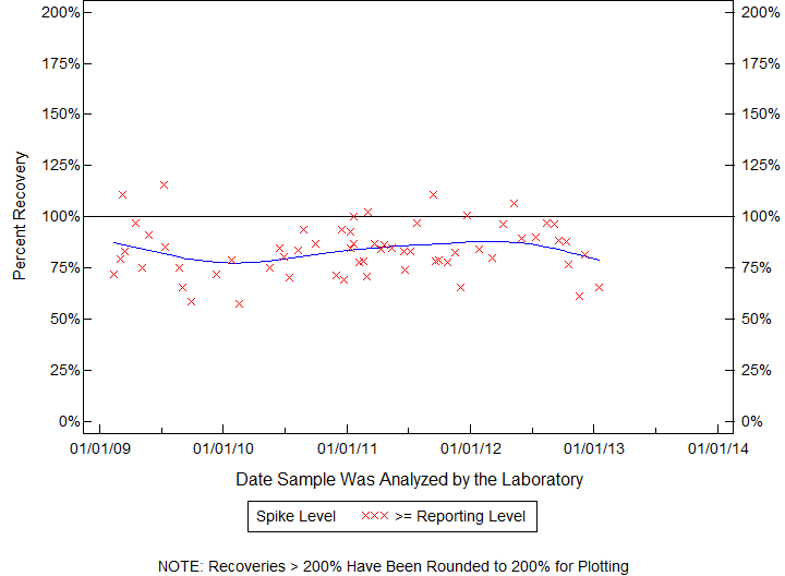 Plot of pctrecov by newdate