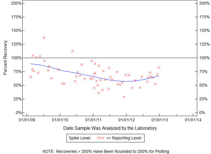 Plot of pctrecov by newdate