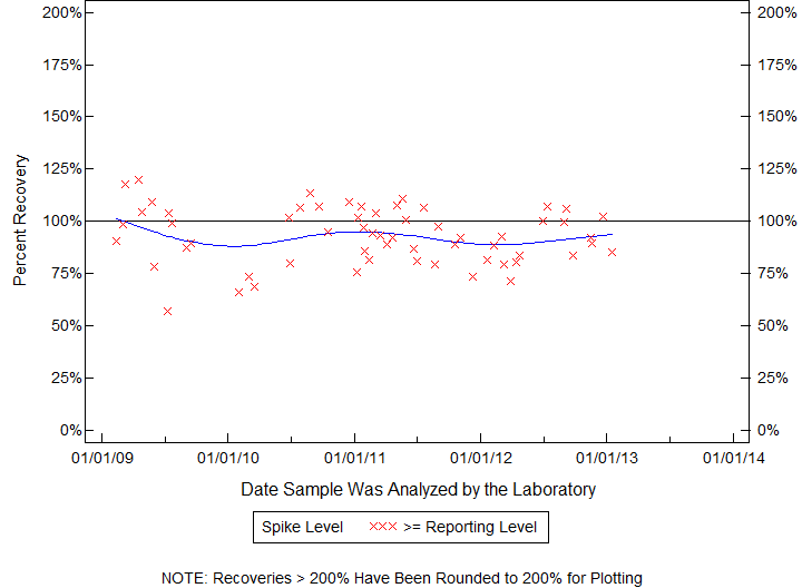 Plot of pctrecov by newdate