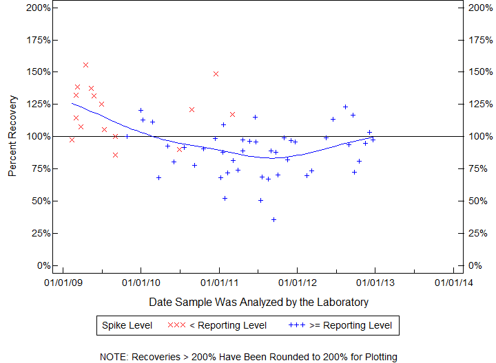 Plot of pctrecov by newdate