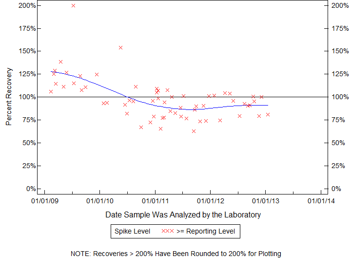 Plot of pctrecov by newdate