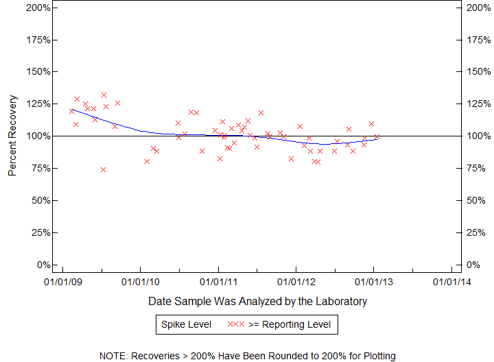 Plot of pctrecov by newdate