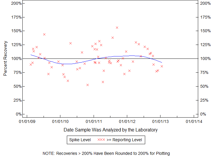 Plot of pctrecov by newdate