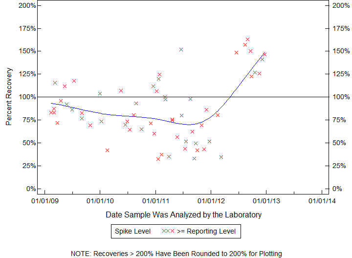 Plot of pctrecov by newdate