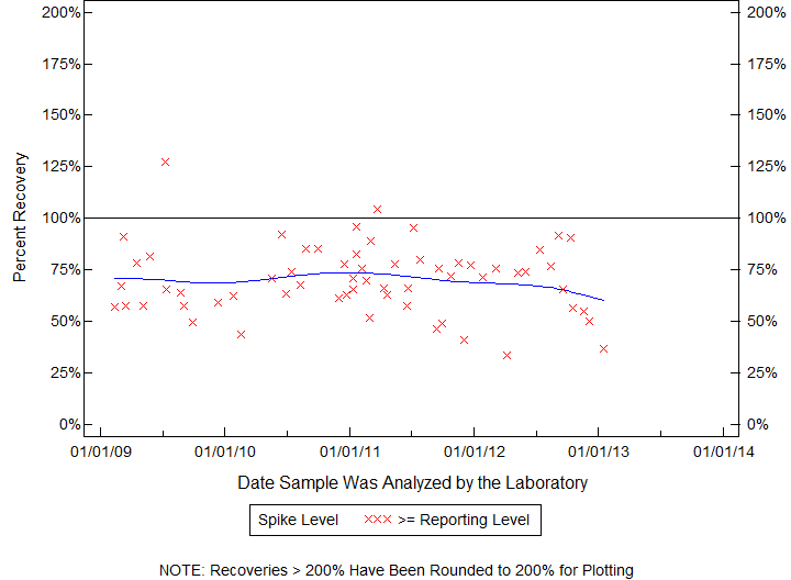 Plot of pctrecov by newdate