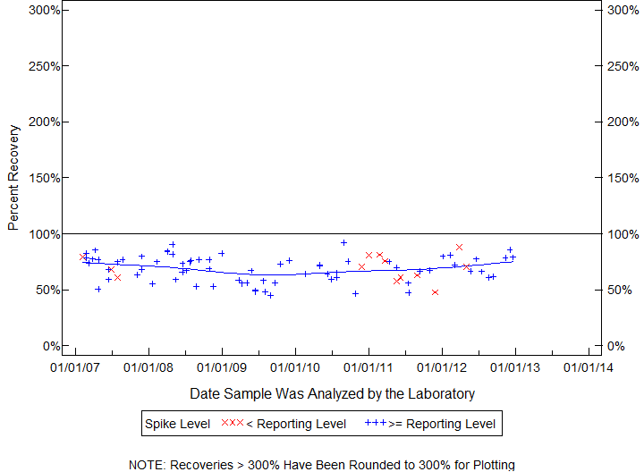 Plot of pctrecov by newdate