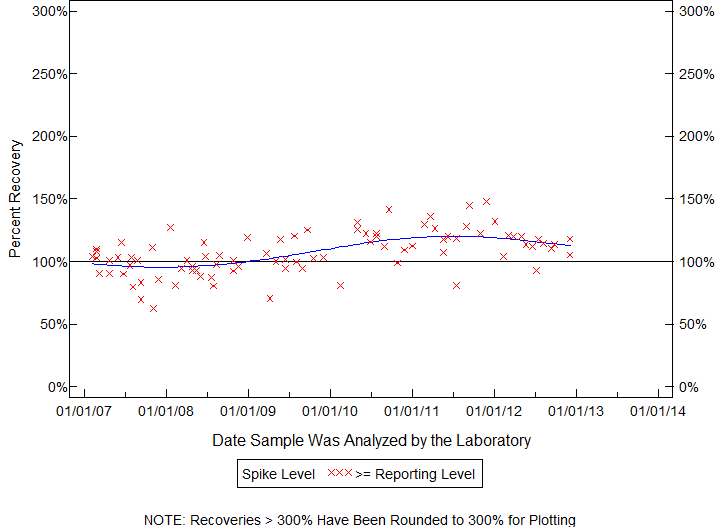 Plot of pctrecov by newdate