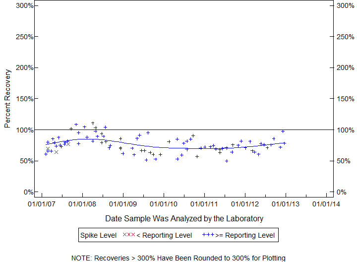 Plot of pctrecov by newdate