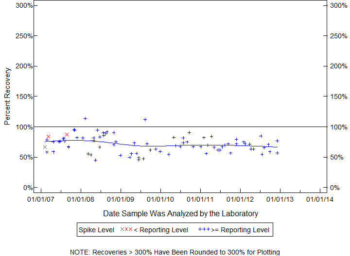 Plot of pctrecov by newdate