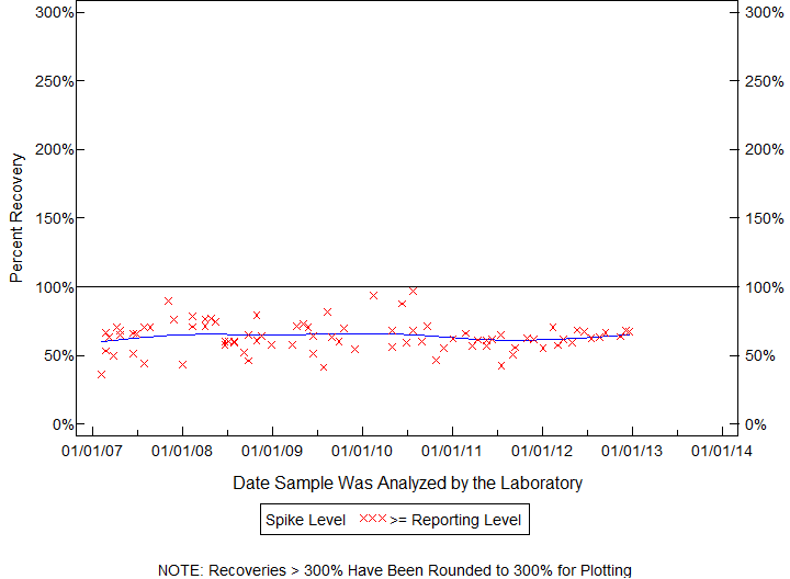 Plot of pctrecov by newdate