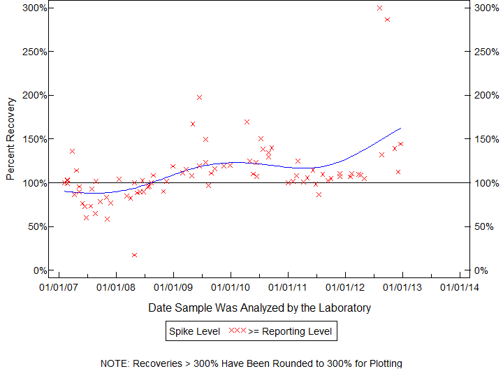Plot of pctrecov by newdate