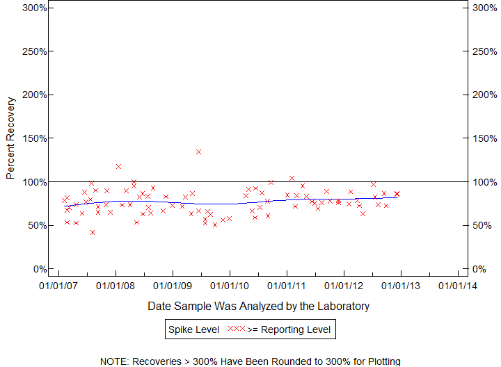 Plot of pctrecov by newdate